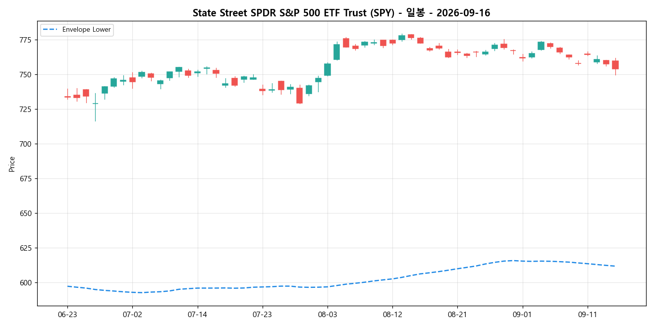 State Street SPDR S&P 500 ETF Trust 일봉 차트