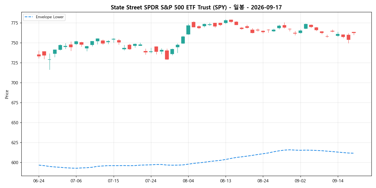 State Street SPDR S&P 500 ETF Trust 일봉 차트