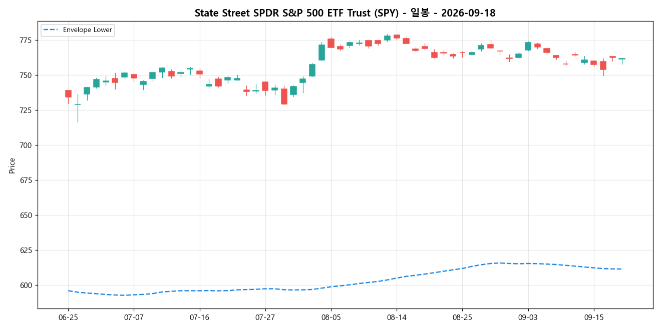 State Street SPDR S&P 500 ETF Trust 일봉 차트