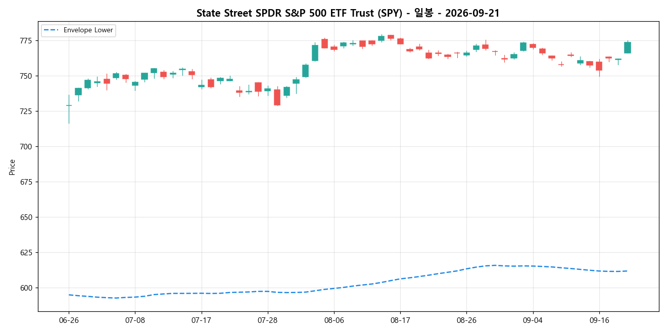 State Street SPDR S&P 500 ETF Trust 일봉 차트