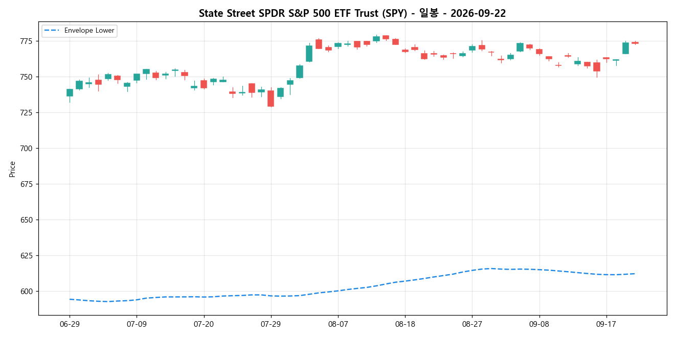 State Street SPDR S&P 500 ETF Trust 일봉 차트
