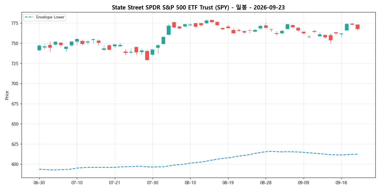 State Street SPDR S&P 500 ETF Trust 일봉 차트