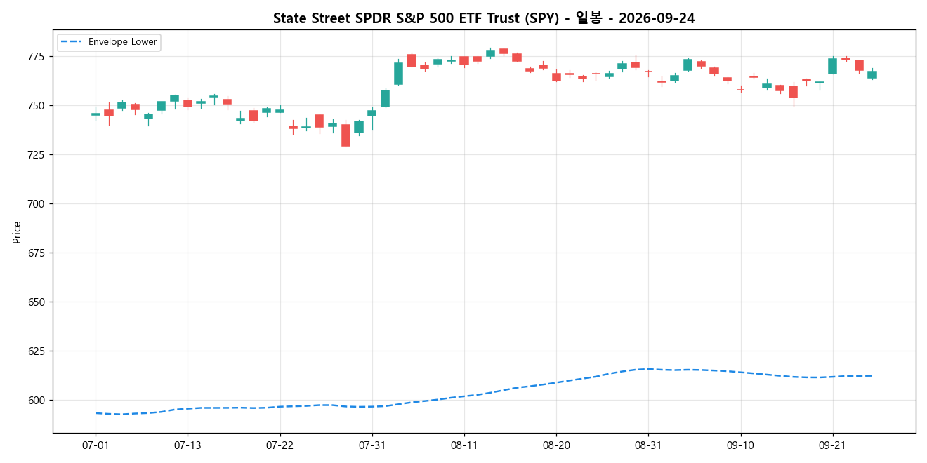 State Street SPDR S&P 500 ETF Trust 일봉 차트
