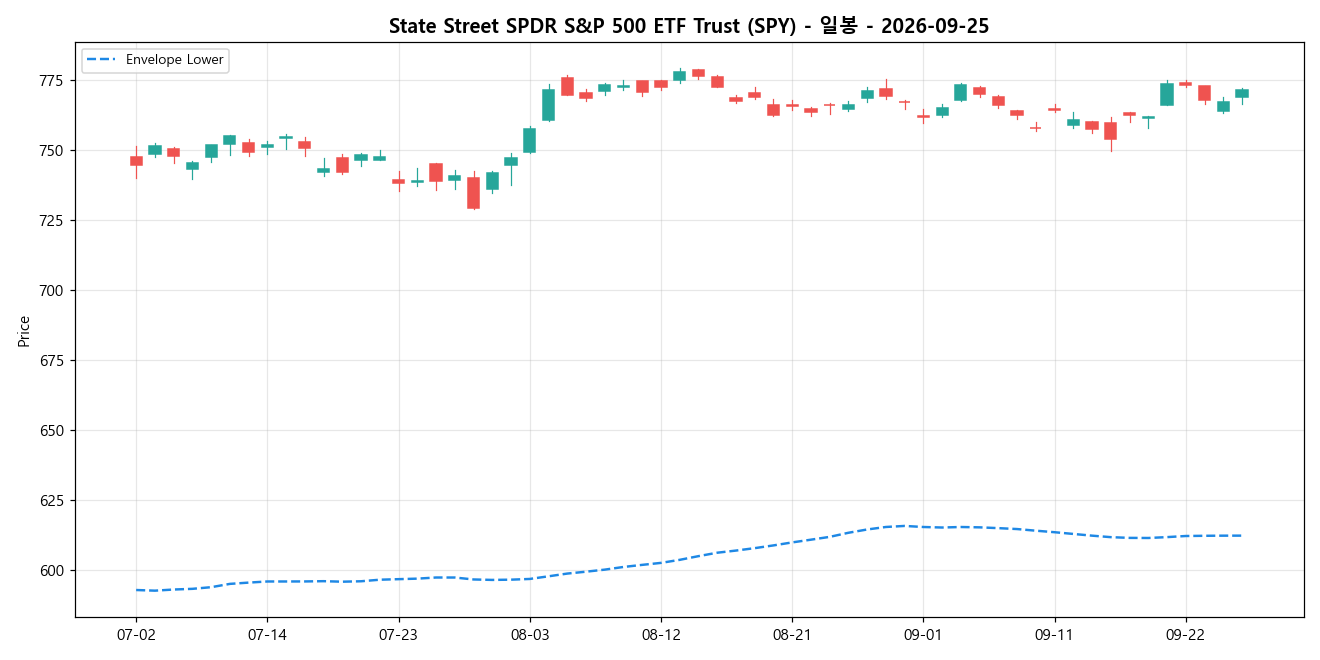 State Street SPDR S&P 500 ETF Trust 일봉 차트