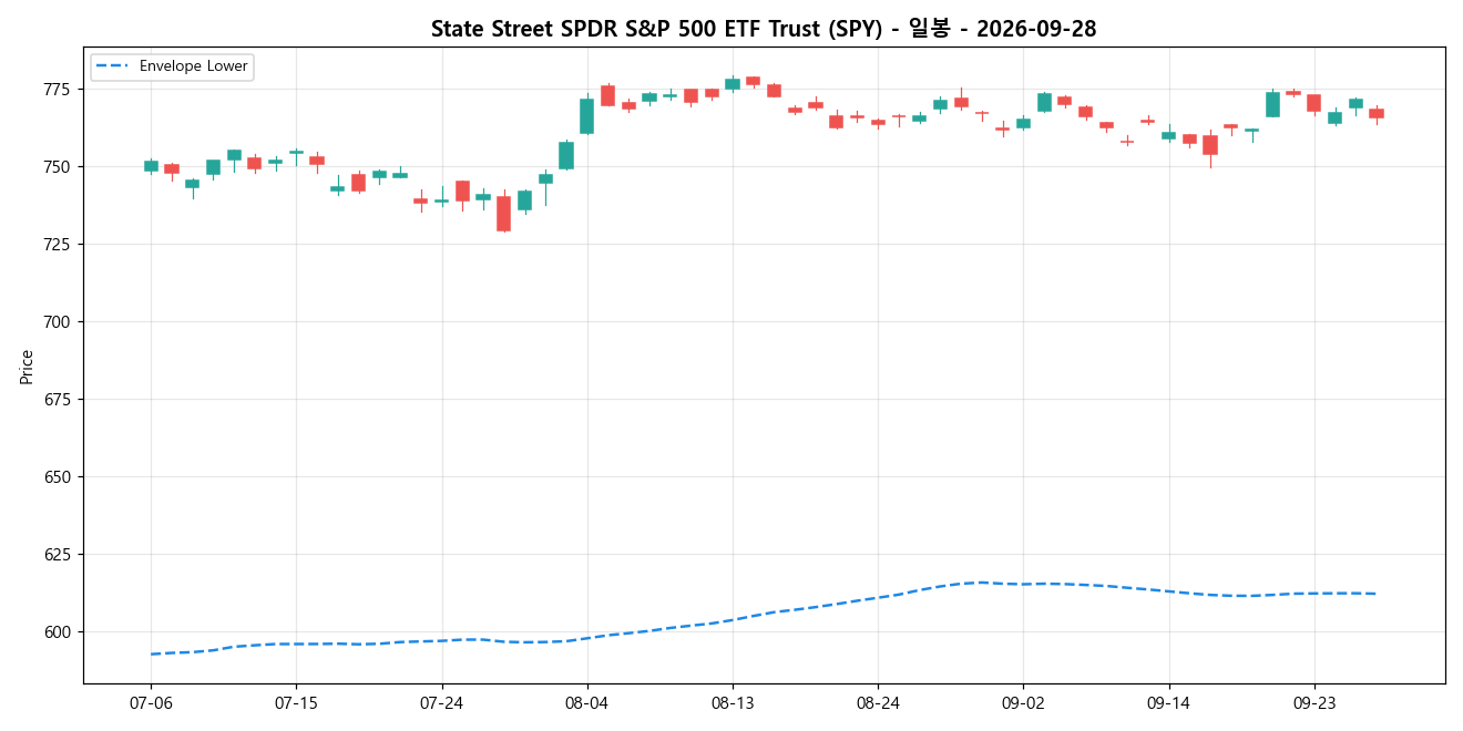 State Street SPDR S&P 500 ETF Trust 일봉 차트
