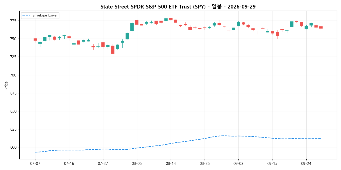 State Street SPDR S&P 500 ETF Trust 일봉 차트