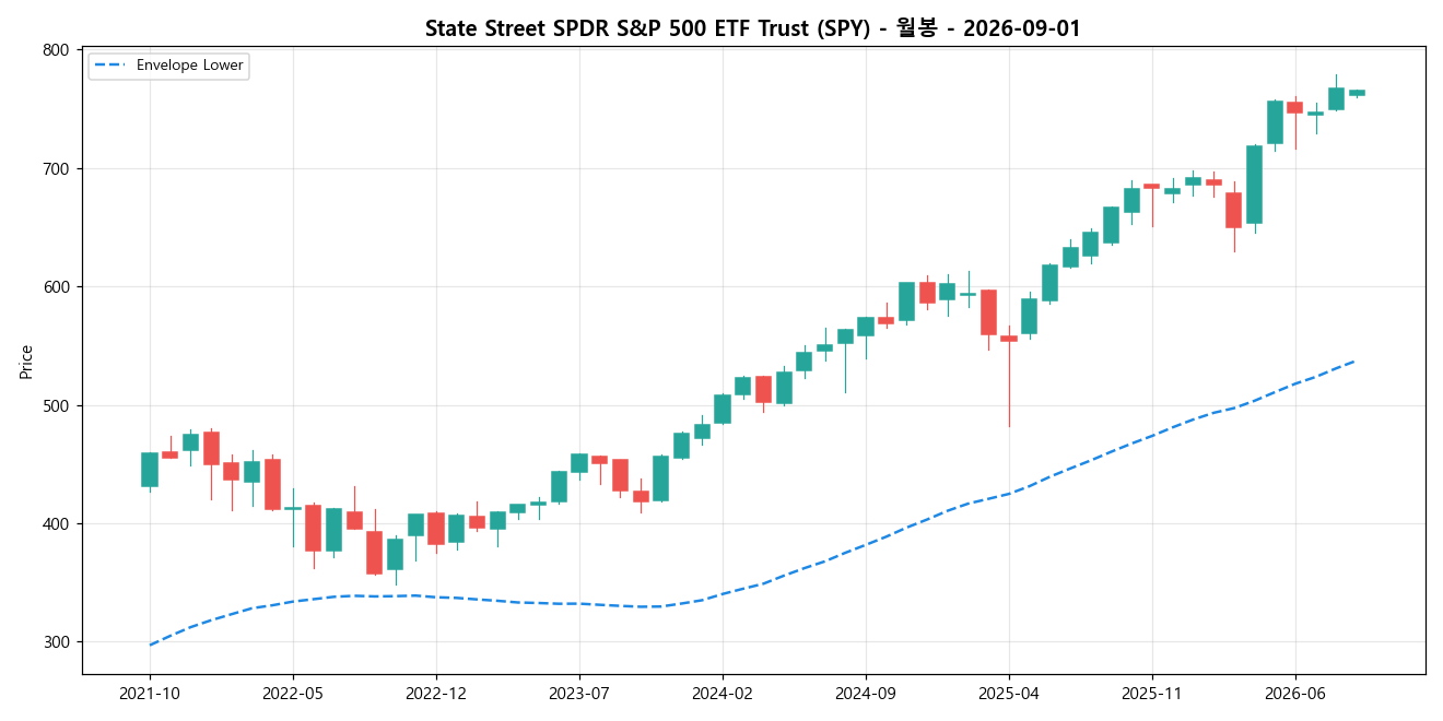 State Street SPDR S&P 500 ETF Trust 월봉 차트