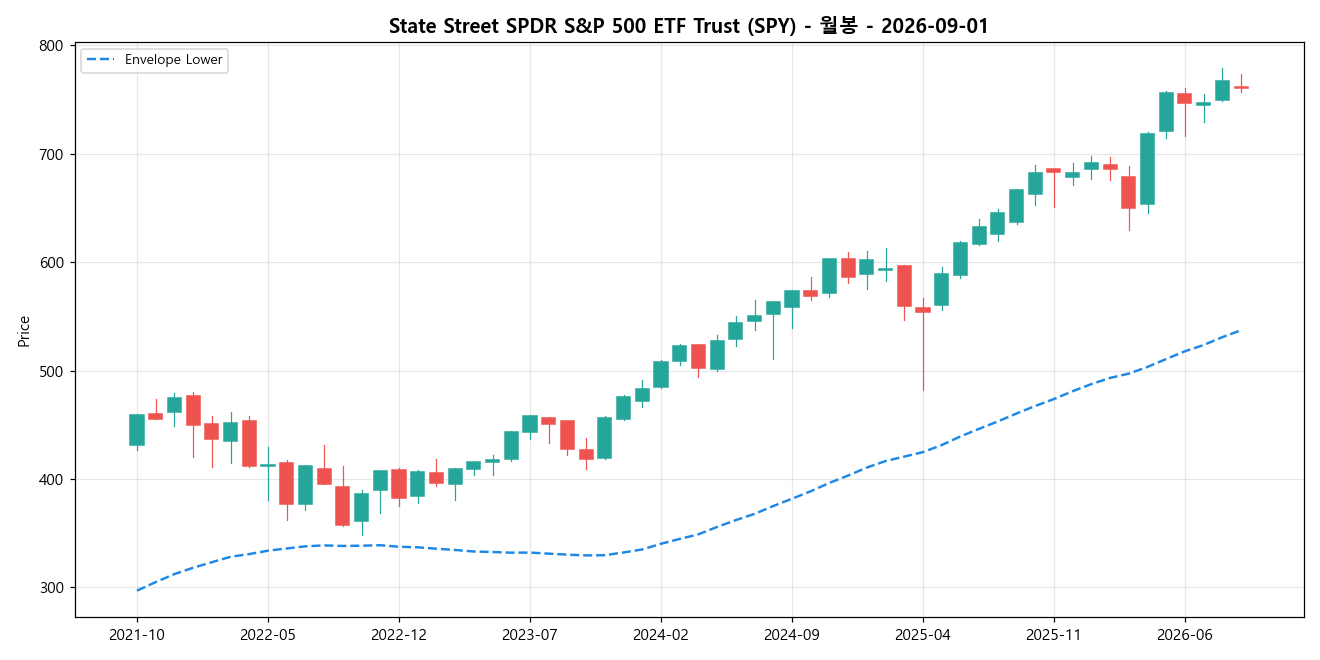 State Street SPDR S&P 500 ETF Trust 월봉 차트