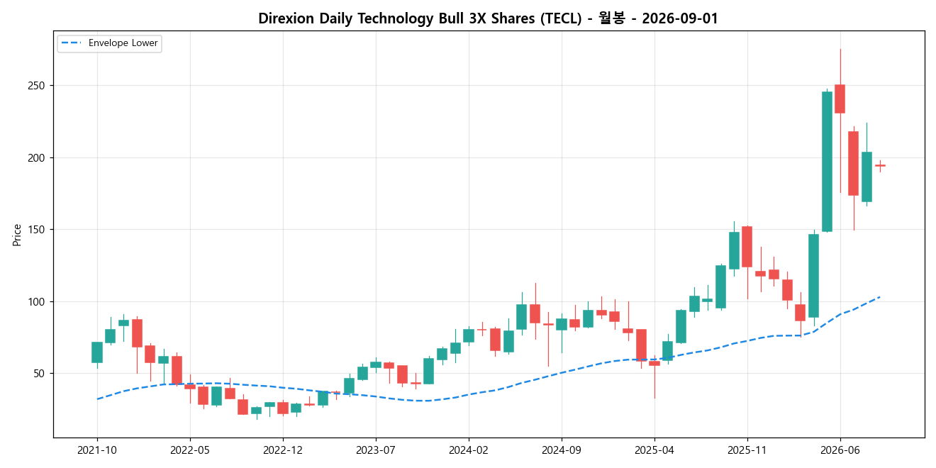Direxion Daily Technology Bull 3X Shares 월봉 차트