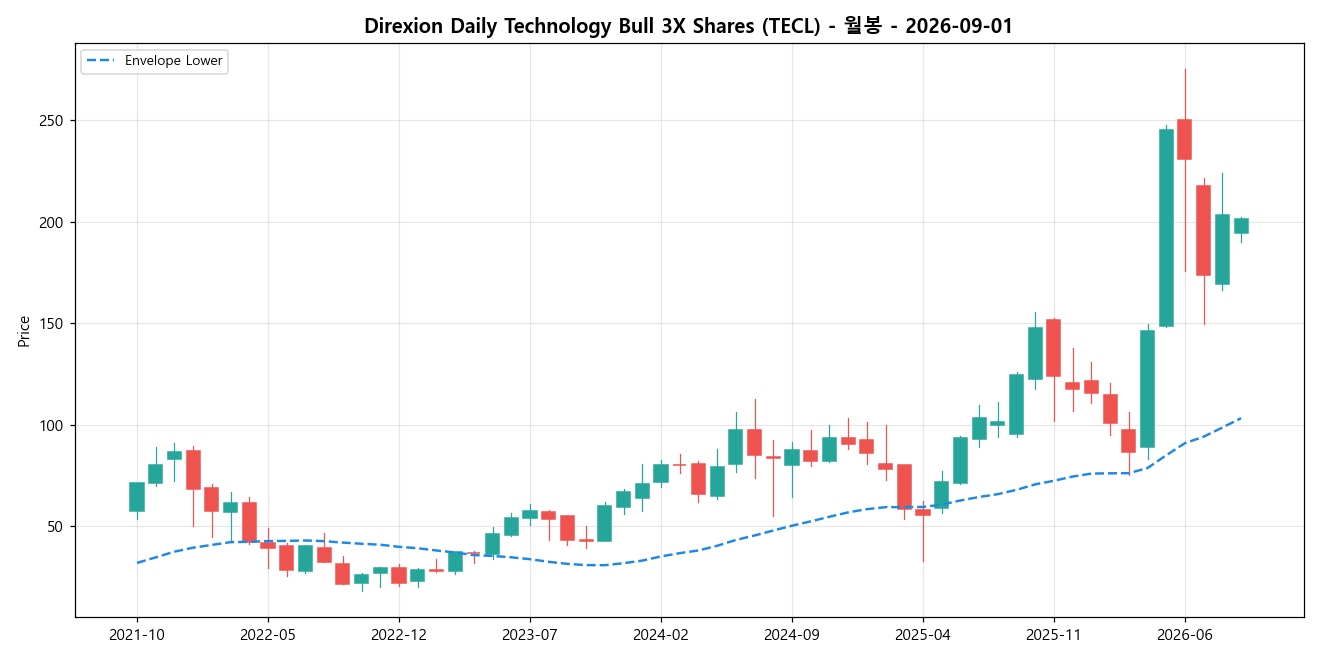 Direxion Daily Technology Bull 3X Shares 월봉 차트