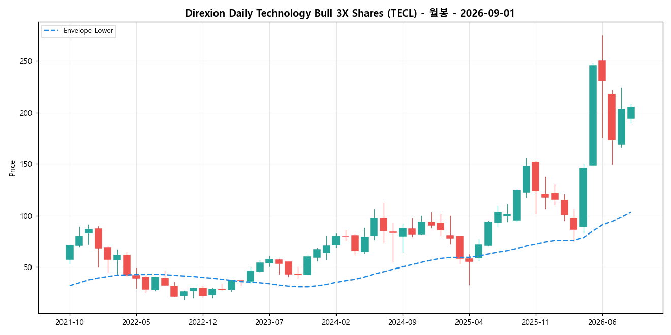 Direxion Daily Technology Bull 3X Shares 월봉 차트