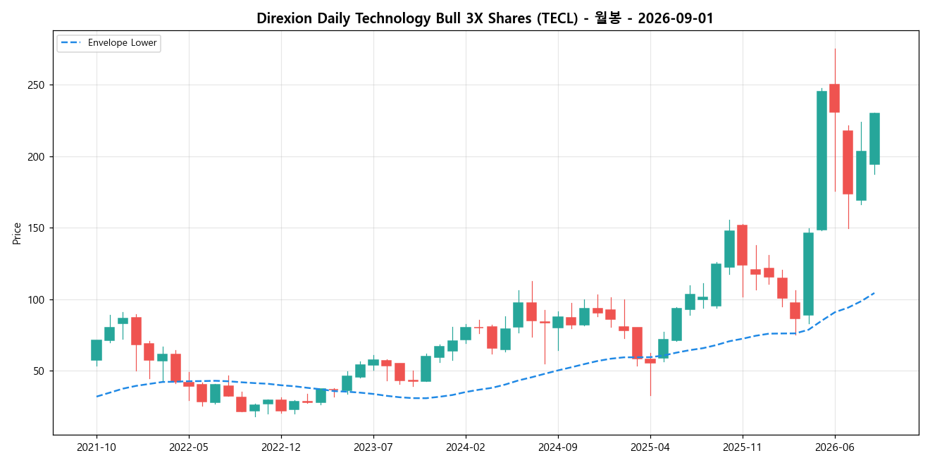 Direxion Daily Technology Bull 3X Shares 월봉 차트