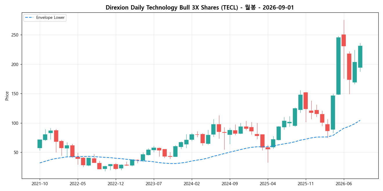 Direxion Daily Technology Bull 3X Shares 월봉 차트