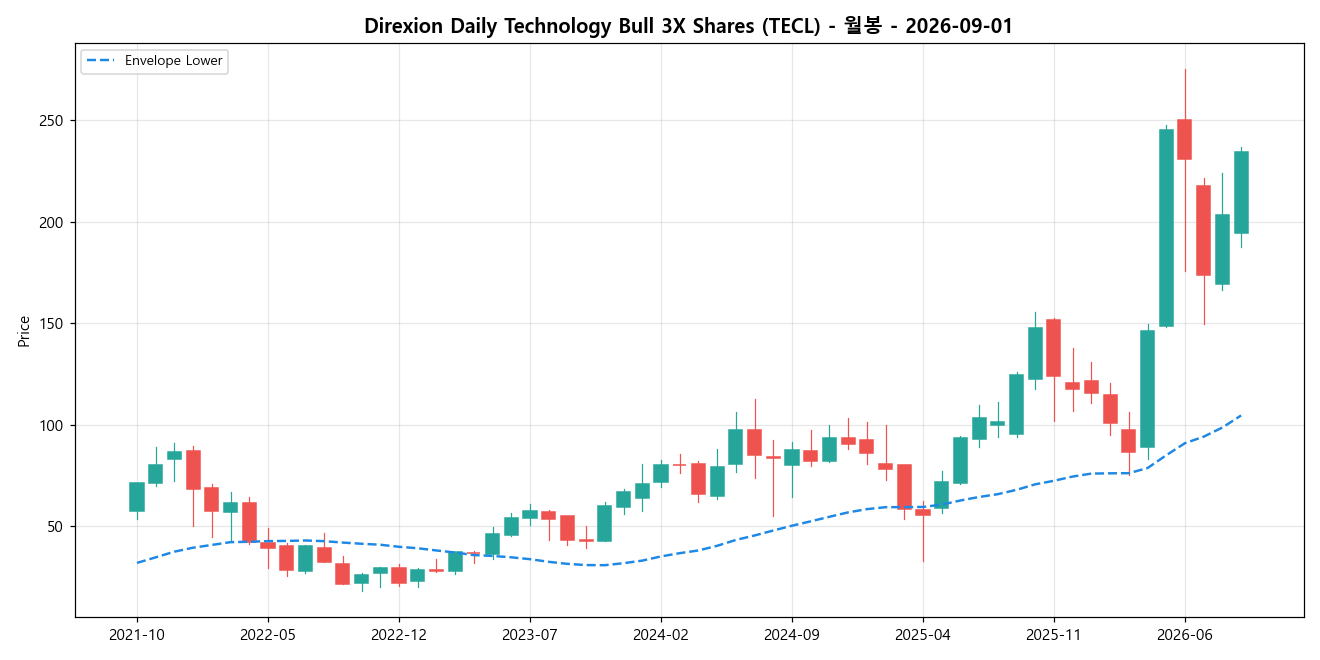 Direxion Daily Technology Bull 3X Shares 월봉 차트