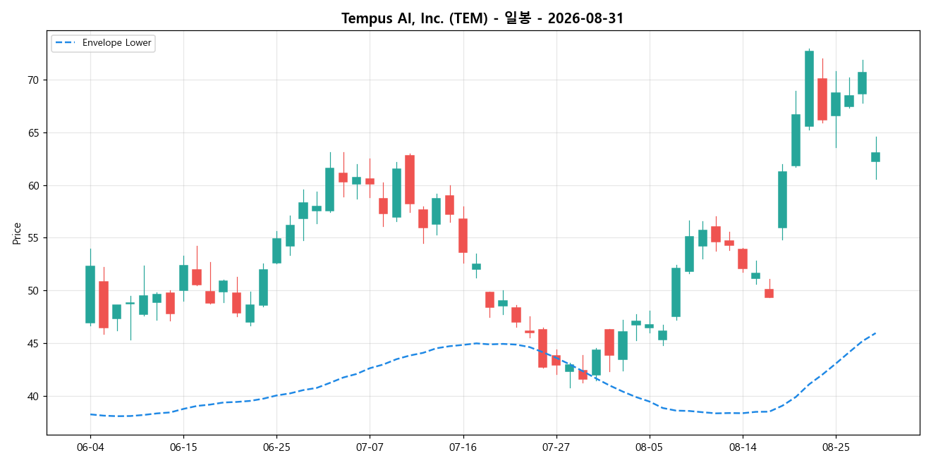 Tempus AI, Inc. 일봉 차트