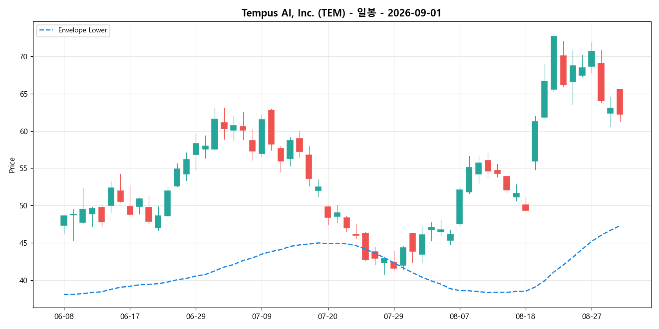 Tempus AI, Inc. 일봉 차트