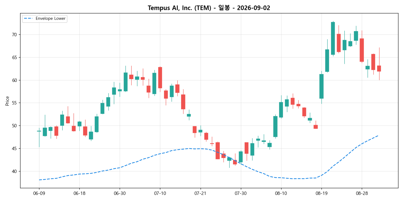 Tempus AI, Inc. 일봉 차트