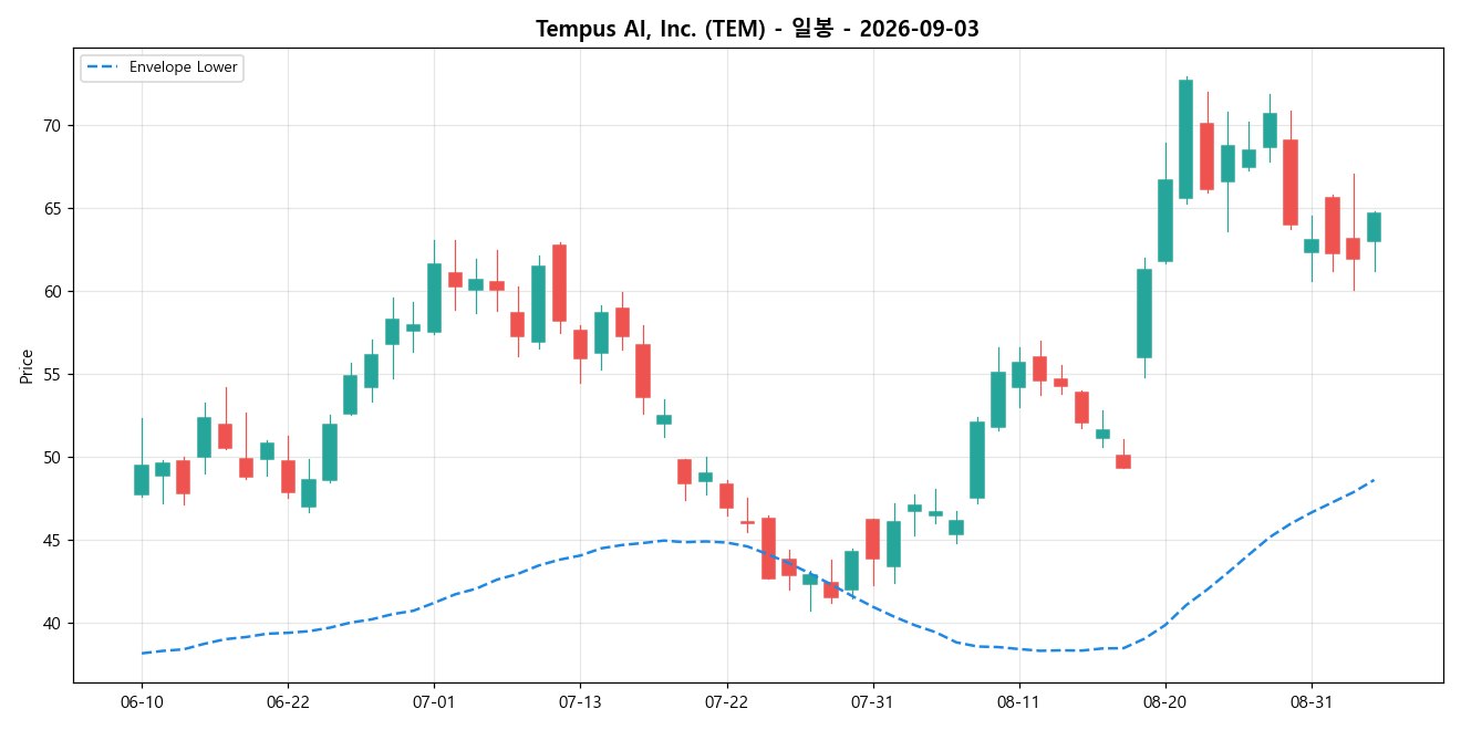 Tempus AI, Inc. 일봉 차트