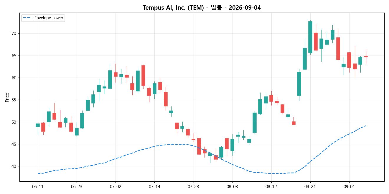 Tempus AI, Inc. 일봉 차트