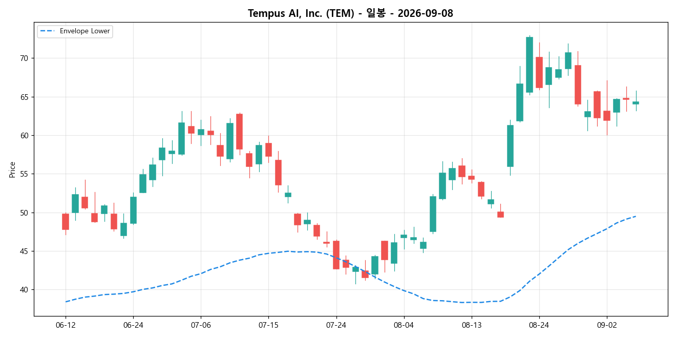 Tempus AI, Inc. 일봉 차트