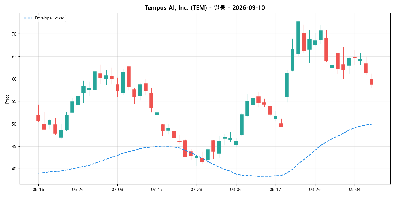 Tempus AI, Inc. 일봉 차트