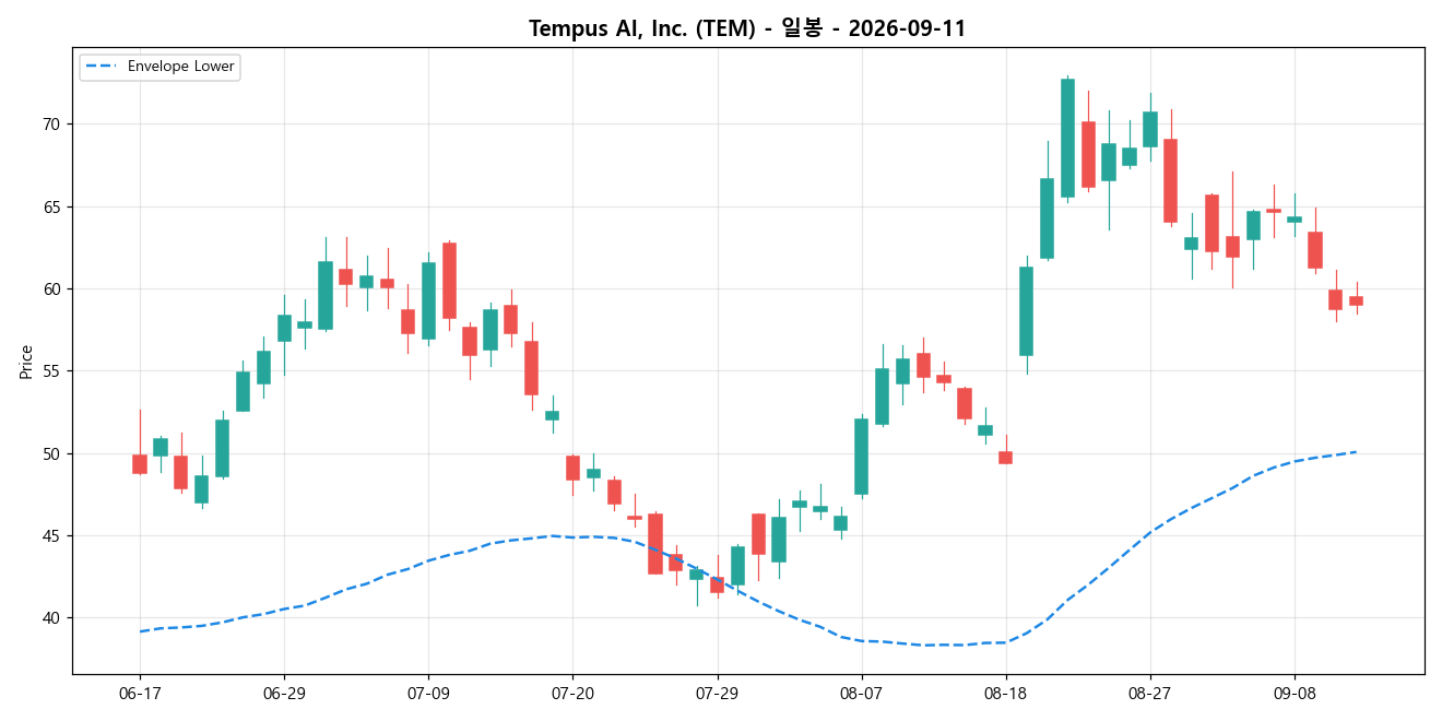 Tempus AI, Inc. 일봉 차트