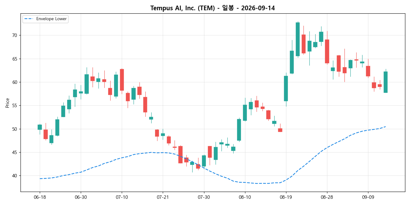 Tempus AI, Inc. 일봉 차트