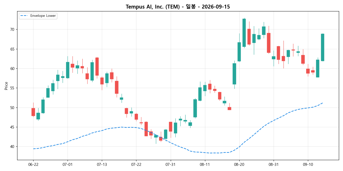 Tempus AI, Inc. 일봉 차트