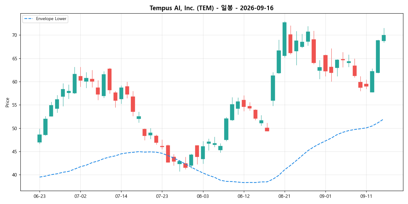 Tempus AI, Inc. 일봉 차트