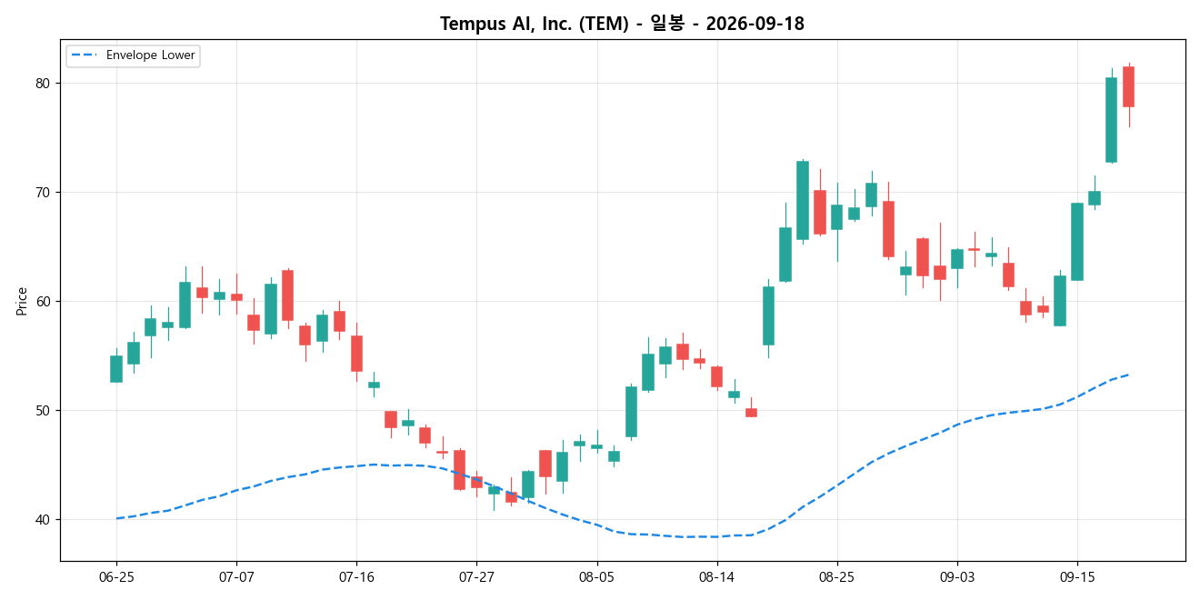 Tempus AI, Inc. 일봉 차트
