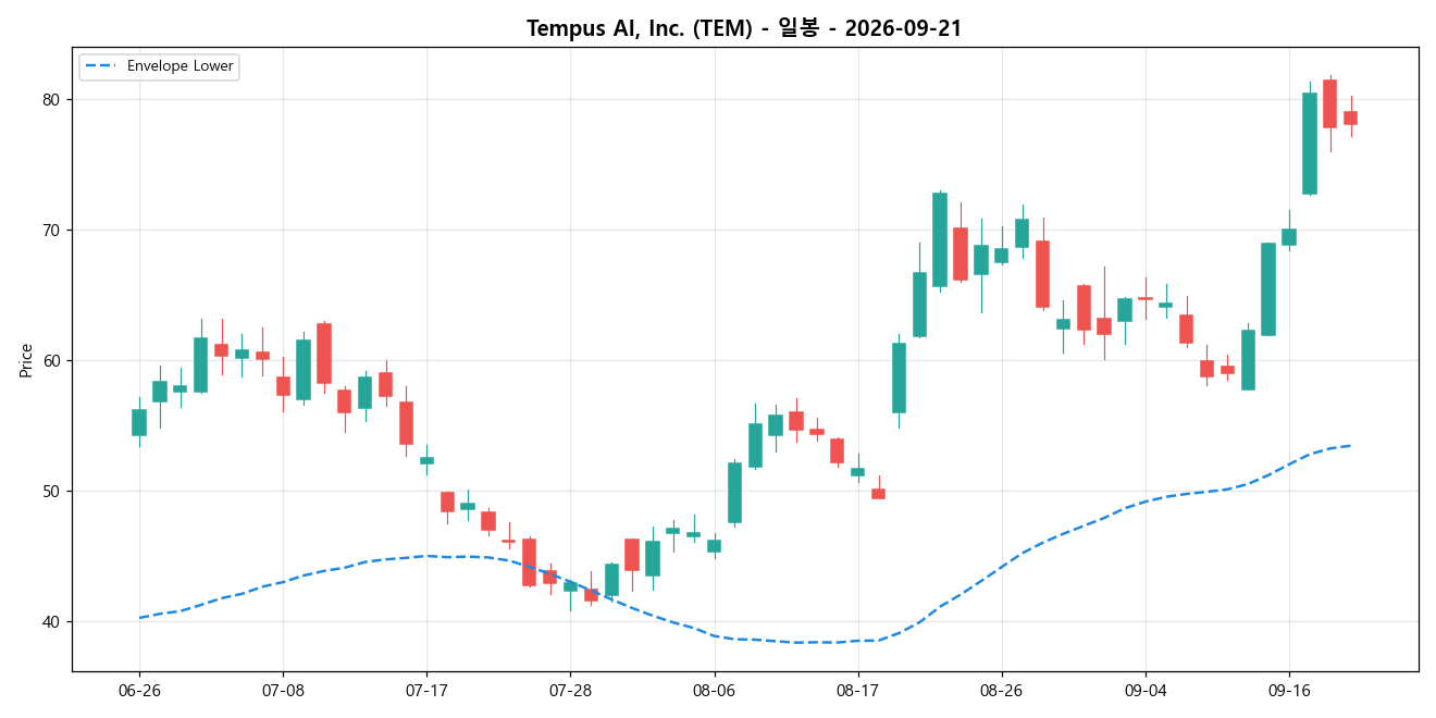 Tempus AI, Inc. 일봉 차트