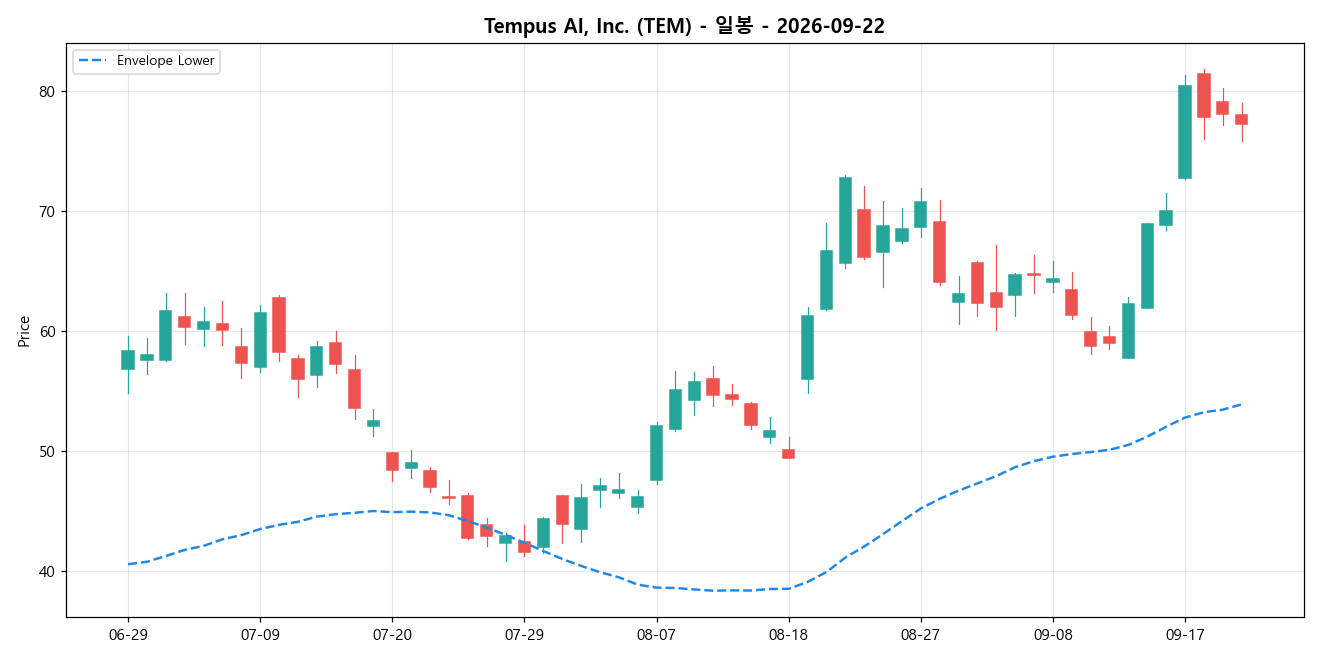 Tempus AI, Inc. 일봉 차트