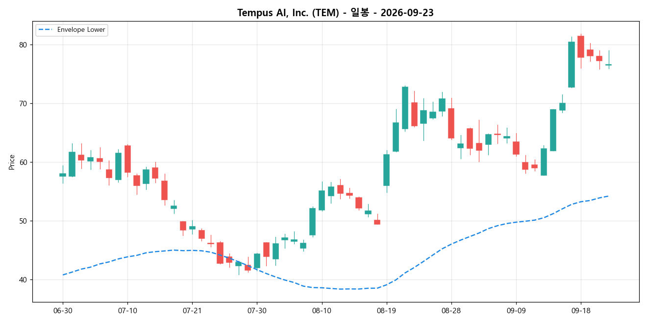 Tempus AI, Inc. 일봉 차트