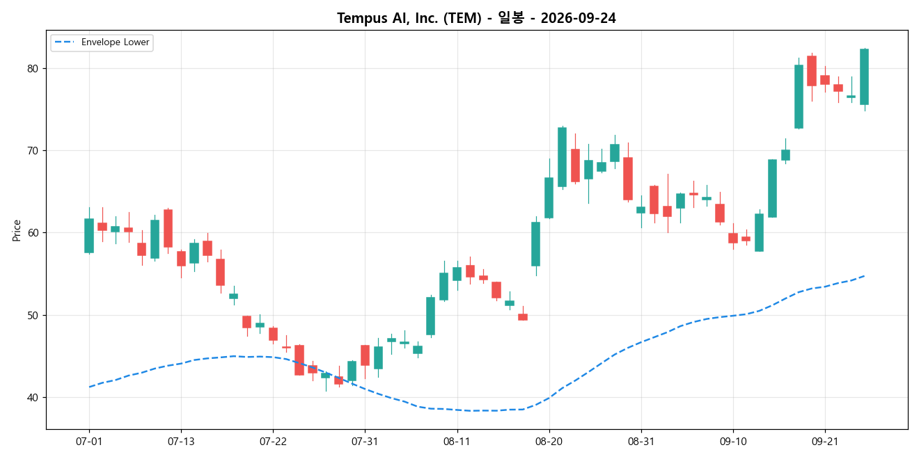 Tempus AI, Inc. 일봉 차트
