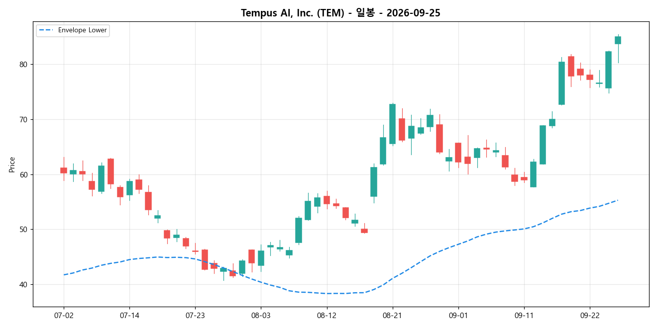 Tempus AI, Inc. 일봉 차트