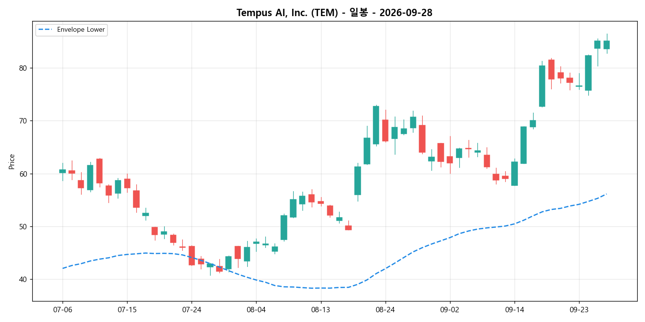 Tempus AI, Inc. 일봉 차트