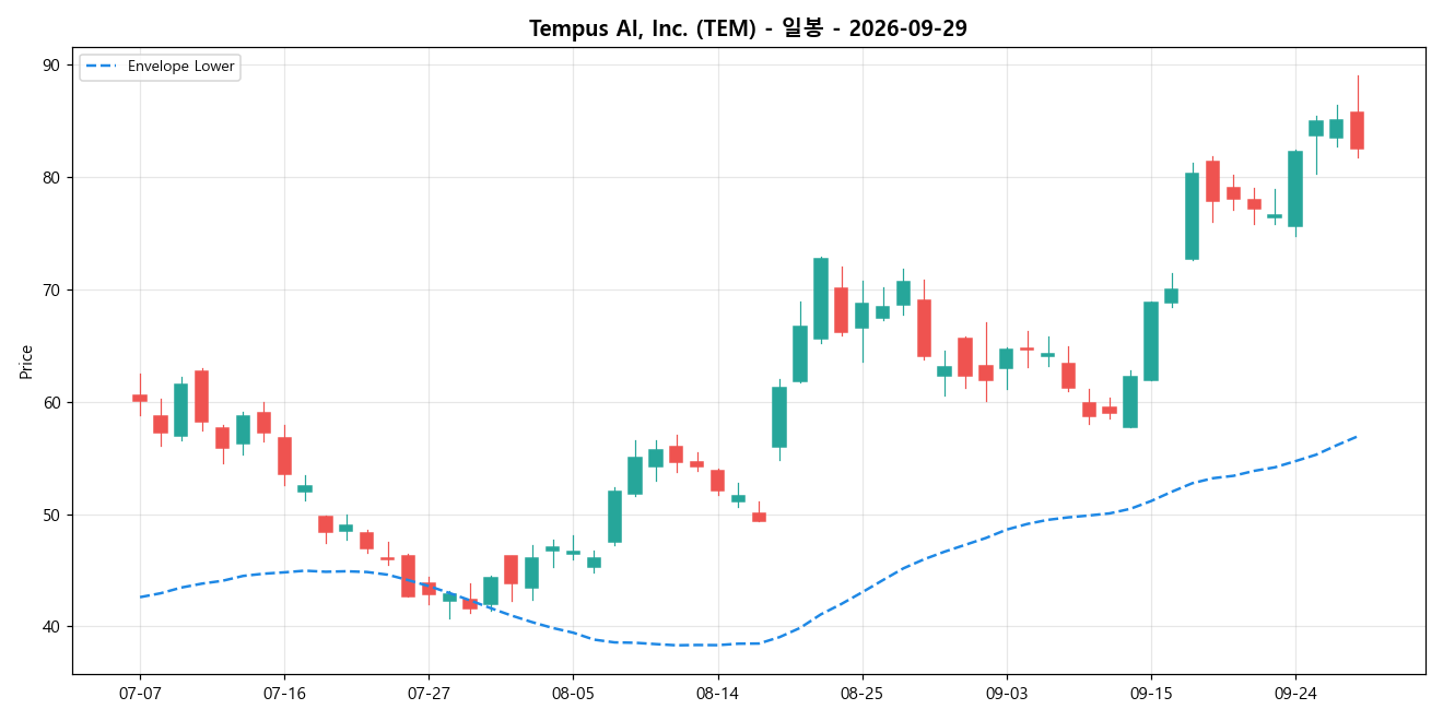 Tempus AI, Inc. 일봉 차트