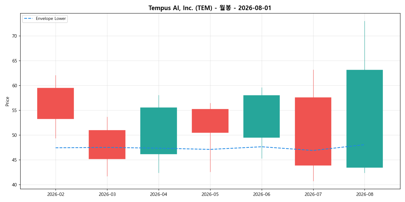 Tempus AI, Inc. 월봉 차트