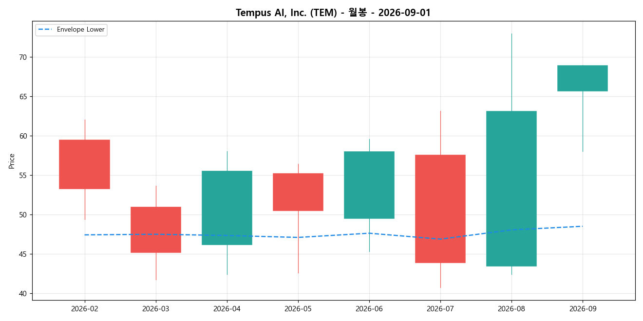 Tempus AI, Inc. 월봉 차트