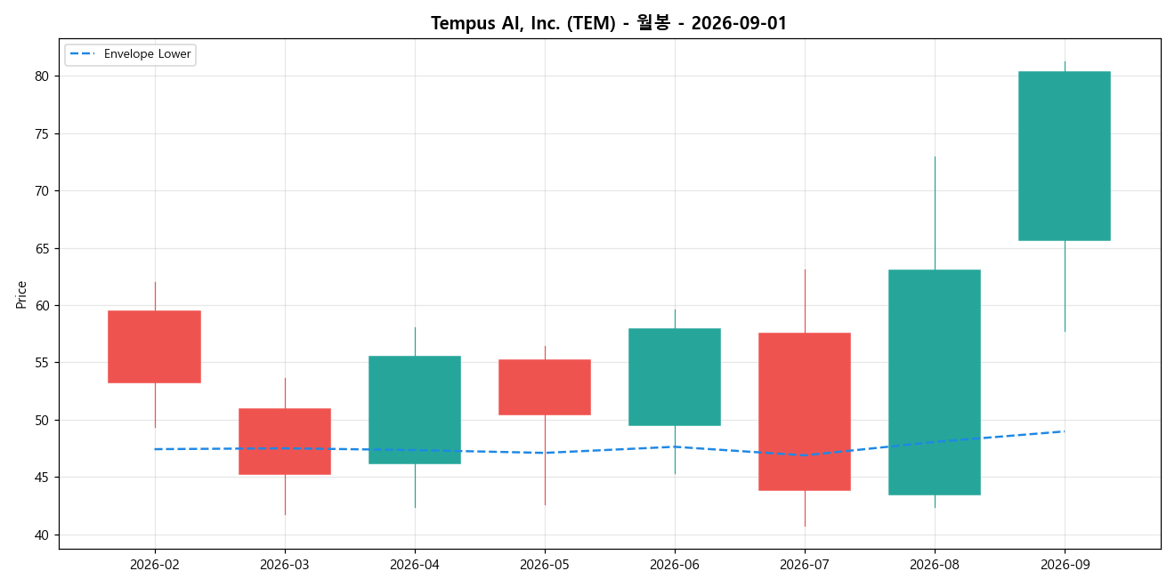 Tempus AI, Inc. 월봉 차트