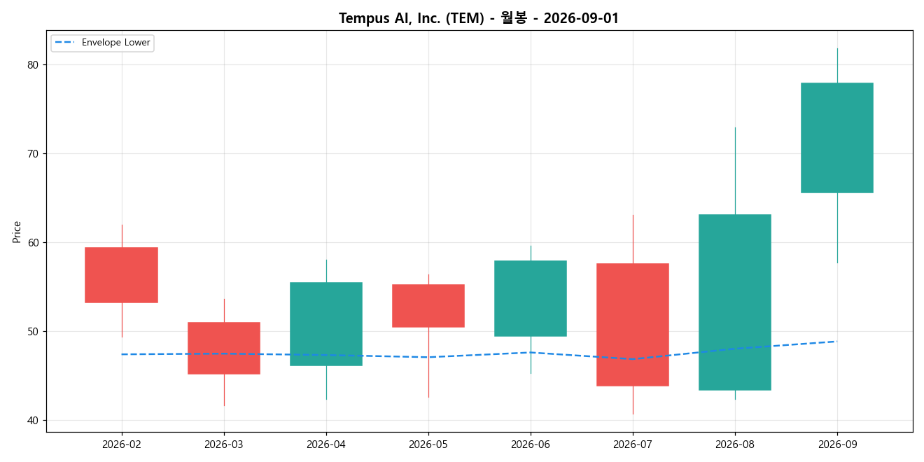 Tempus AI, Inc. 월봉 차트
