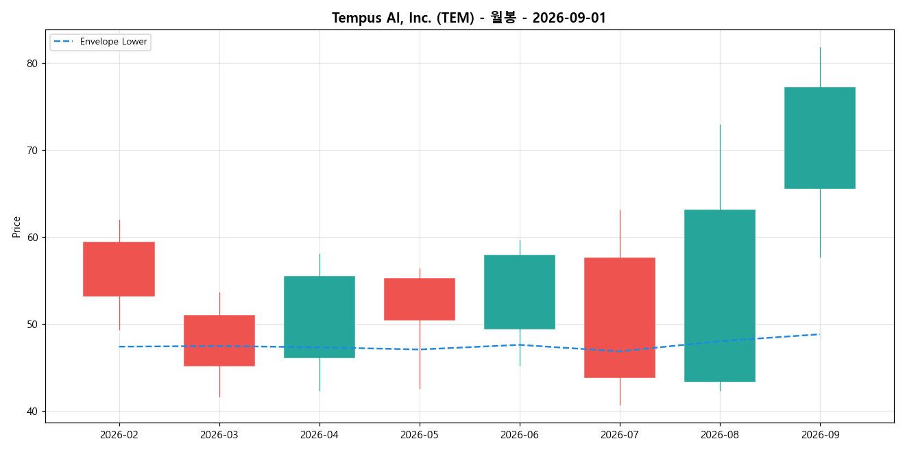 Tempus AI, Inc. 월봉 차트