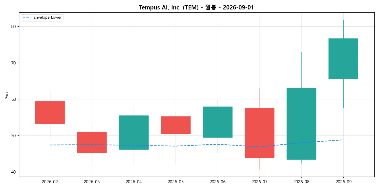 Tempus AI, Inc. 월봉 차트