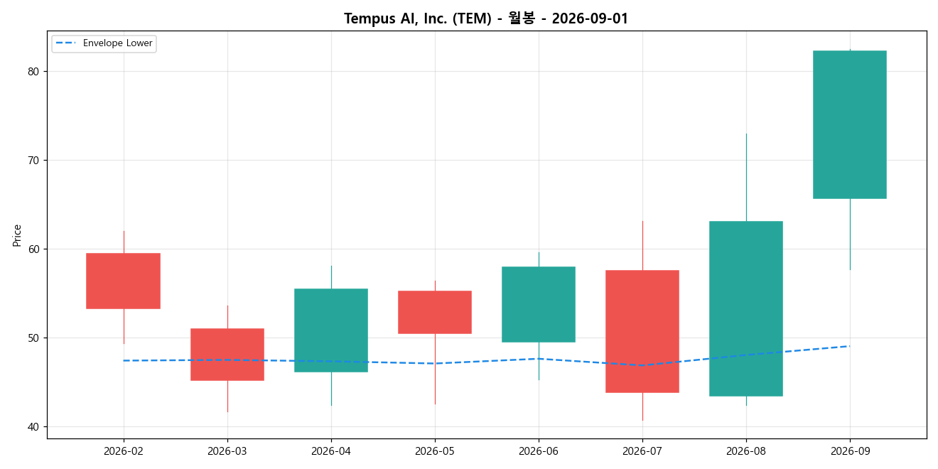 Tempus AI, Inc. 월봉 차트