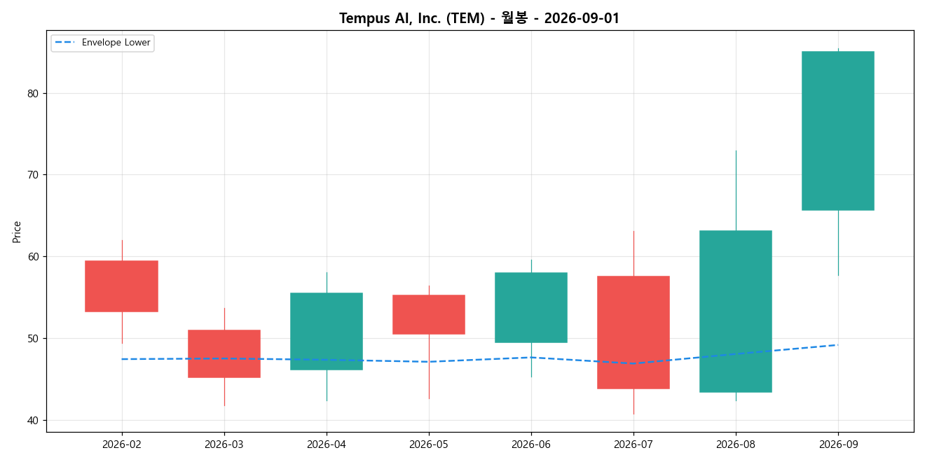 Tempus AI, Inc. 월봉 차트