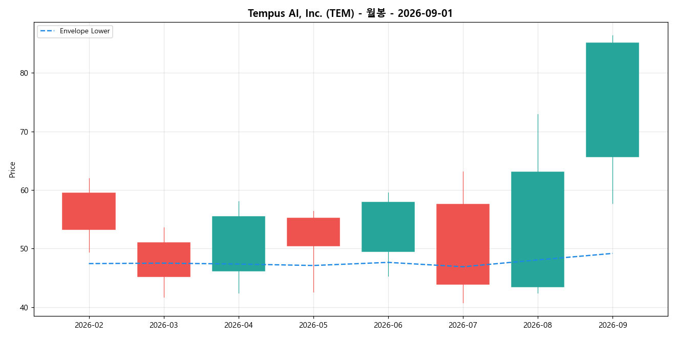 Tempus AI, Inc. 월봉 차트