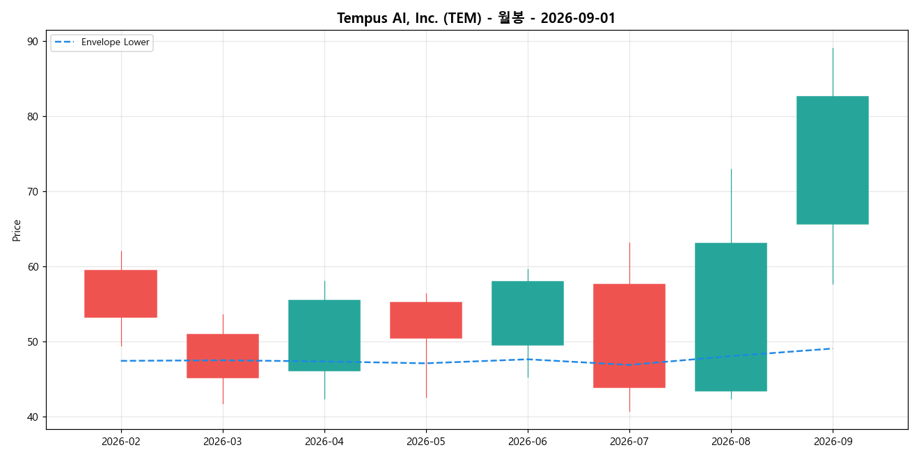 Tempus AI, Inc. 월봉 차트