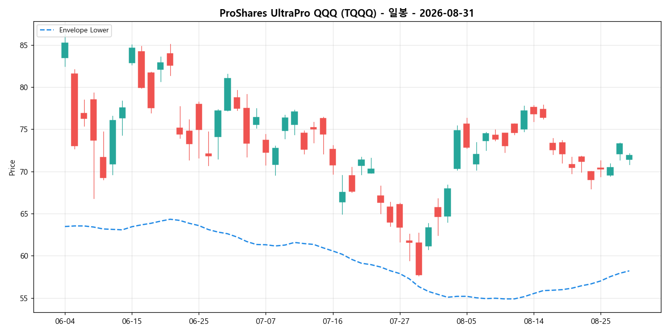 ProShares UltraPro QQQ 일봉 차트