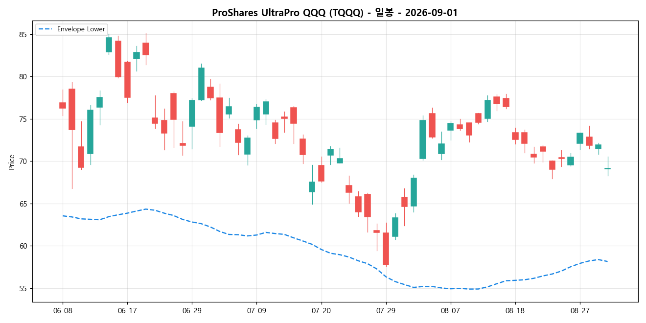 ProShares UltraPro QQQ 일봉 차트
