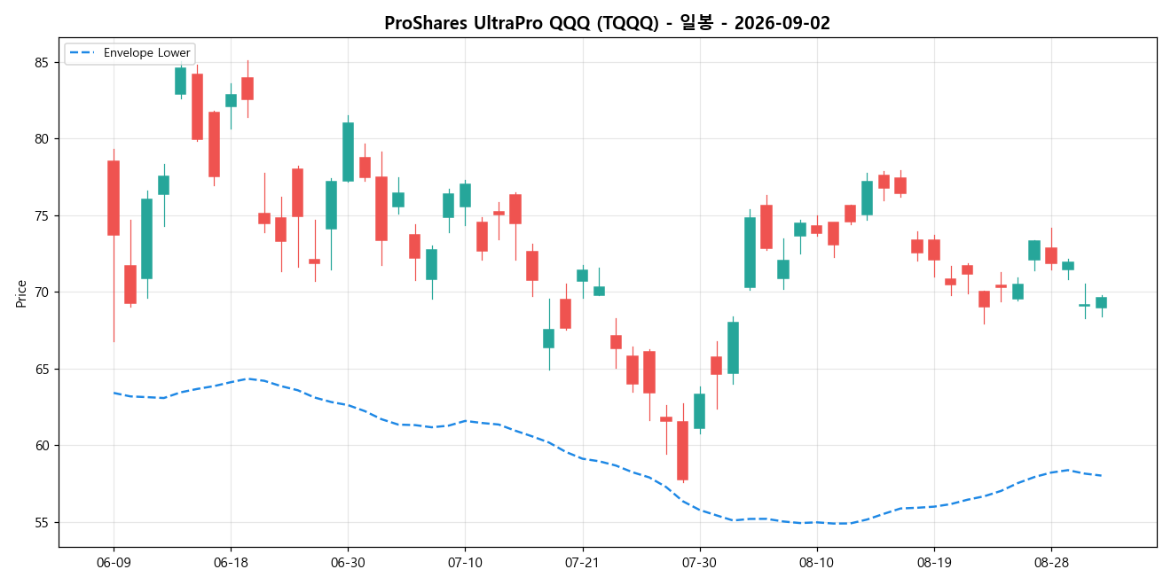 ProShares UltraPro QQQ 일봉 차트